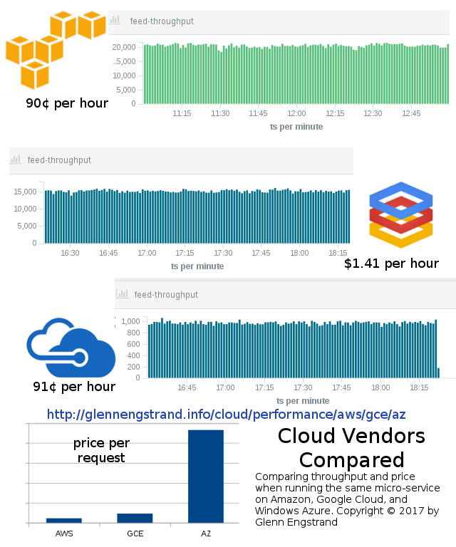 Comparing throughput and price when running the same micro-service on Amazon, Google Cloud, and Windows Azure