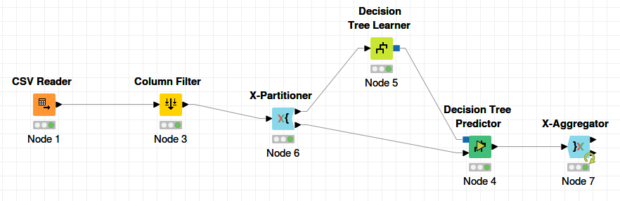 KNIME workflow for measuring accuracy