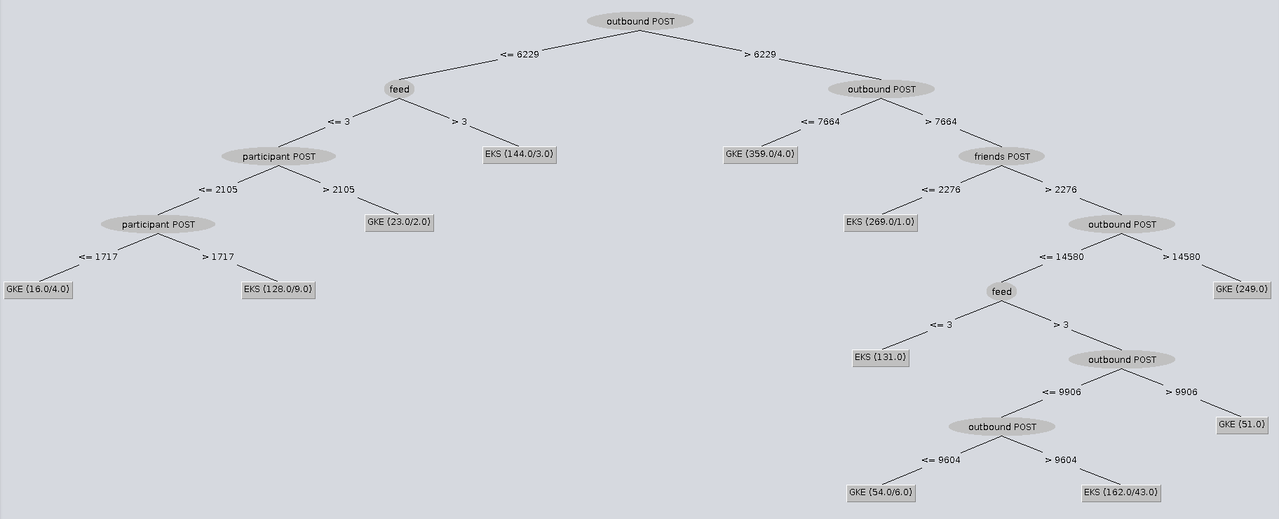 predicting cloud vendor from API throughput