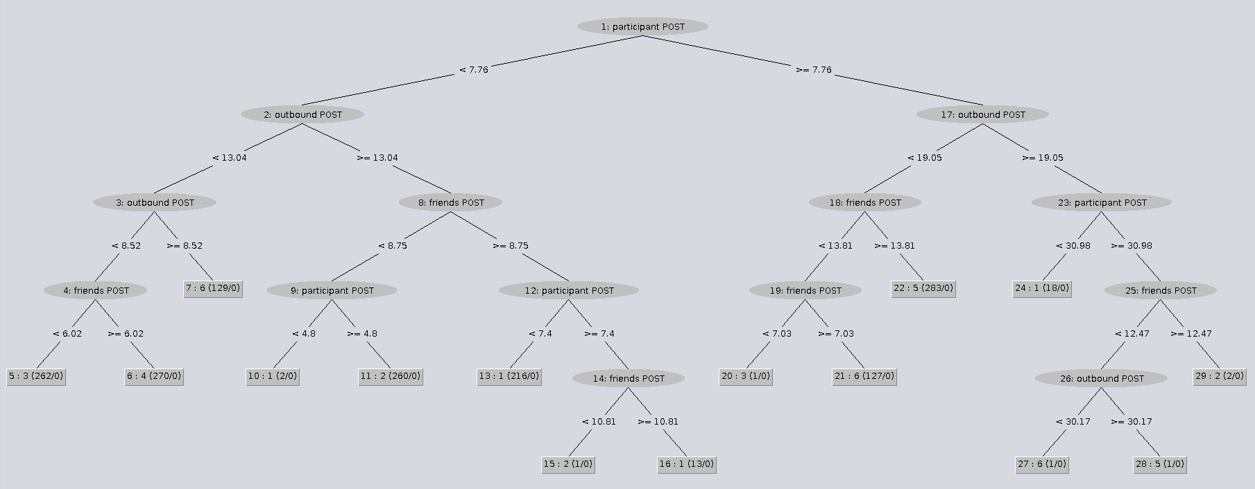 predicting feed implementation from API latency