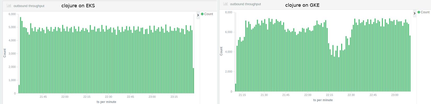 Clojure throughput EKS vs GKE