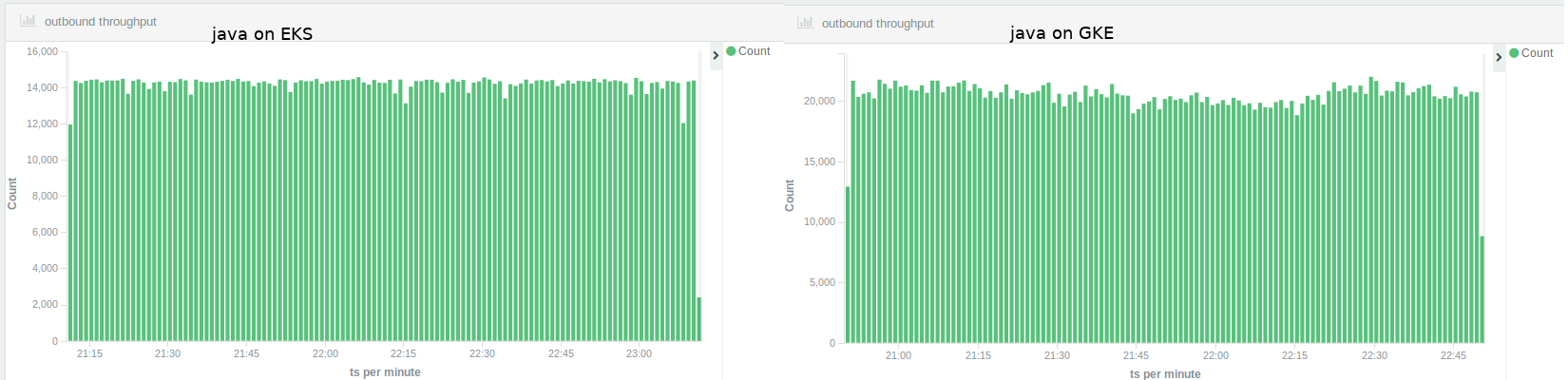 Dropwizard Java throughput EKS vs GKE