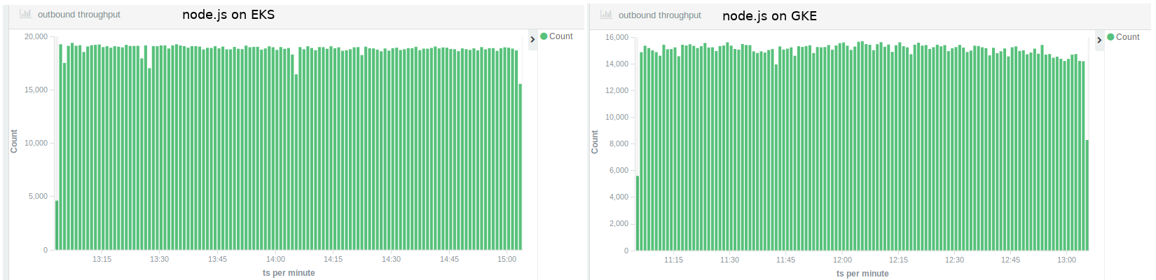 Node.js throughput EKS vs GKE