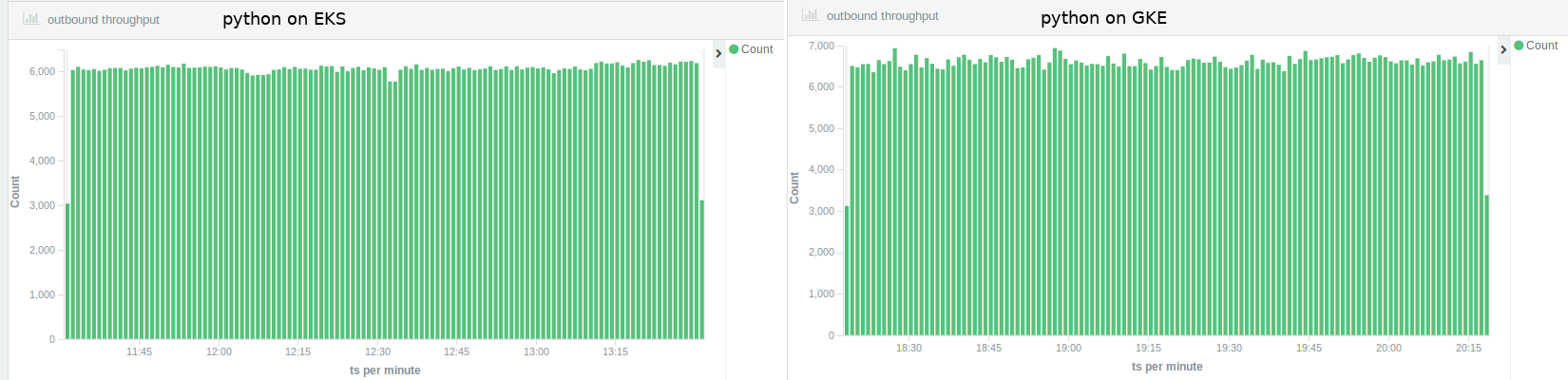 Python throughput EKS vs GKE