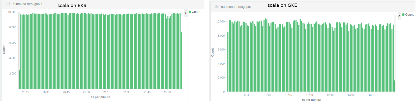 Scala throughput EKS vs GKE