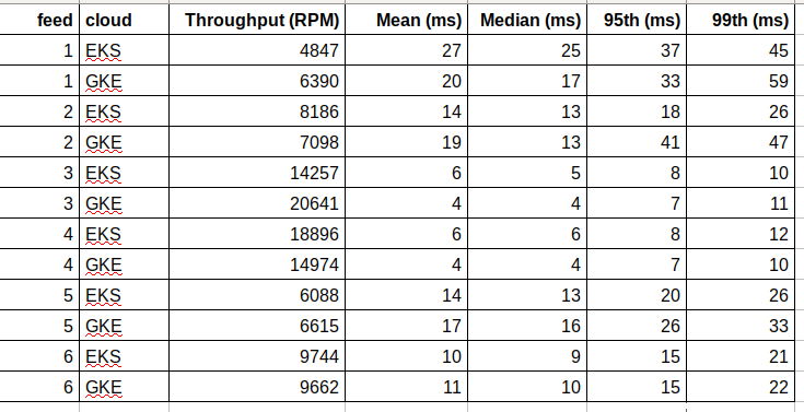 outbound performance data summary